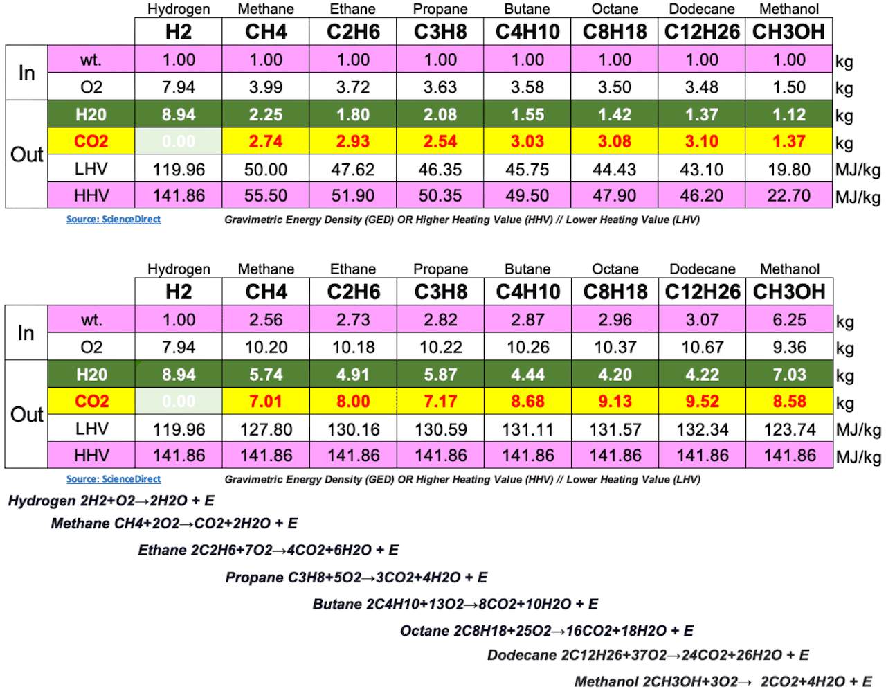 Gravimetric Energy Density HHV