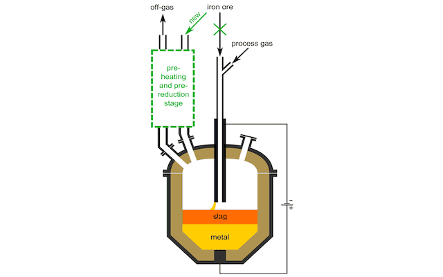 H2 for separation