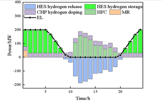 H2 dispatch of integrated energy system