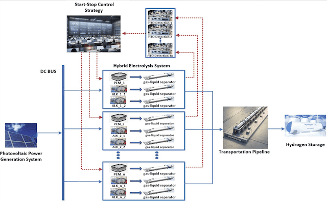 H2 Control strategy system